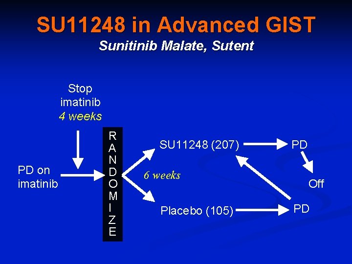 SU 11248 in Advanced GIST Sunitinib Malate, Sutent Stop imatinib 4 weeks PD on