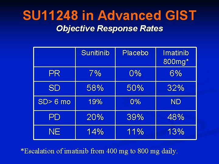 SU 11248 in Advanced GIST Objective Response Rates Sunitinib Placebo Imatinib 800 mg* PR