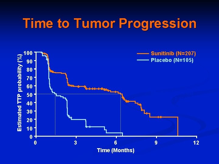 Estimated TTP probability (%) Time to Tumor Progression 100 Sunitinib (N=207) Placebo (N=105) 90