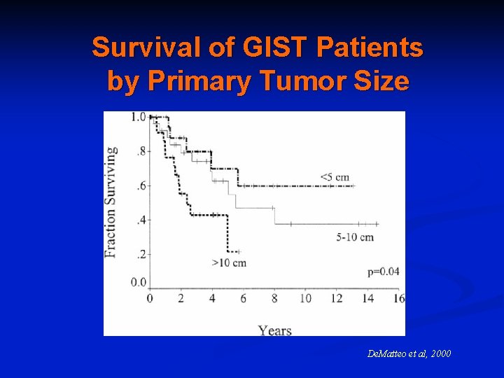 Survival of GIST Patients by Primary Tumor Size De. Matteo et al, 2000 