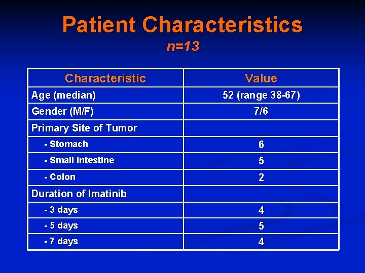 Patient Characteristics n=13 Characteristic Value Age (median) 52 (range 38 -67) Gender (M/F) 7/6