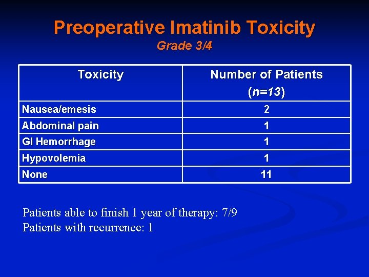 Preoperative Imatinib Toxicity Grade 3/4 Toxicity Number of Patients (n=13) Nausea/emesis 2 Abdominal pain