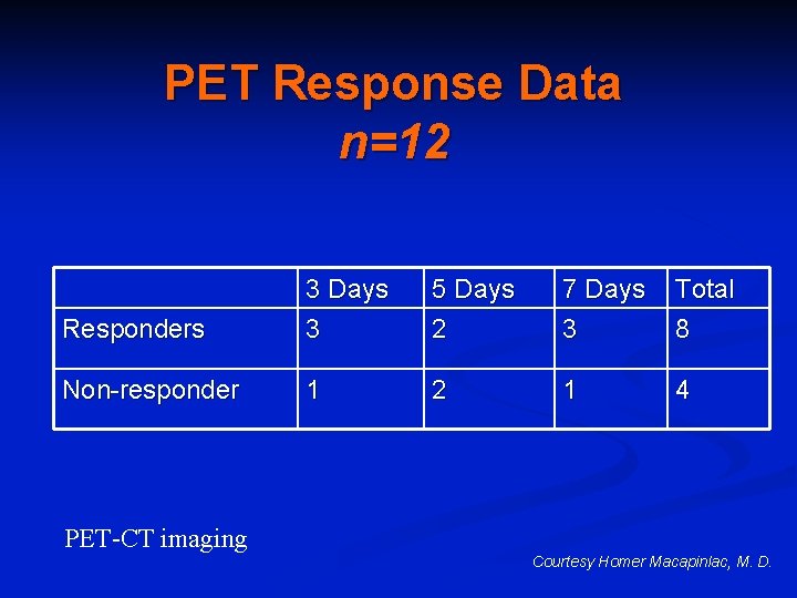 PET Response Data n=12 Responders 3 Days 3 5 Days 2 7 Days 3