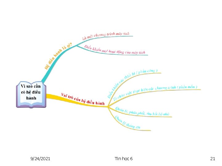 Kết thúc 9/24/2021 Tin học 6 21 