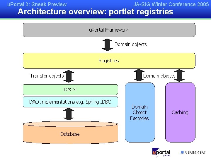 u. Portal 3: Sneak Preview JA-SIG Winter Conference 2005 Architecture overview: portlet registries u.