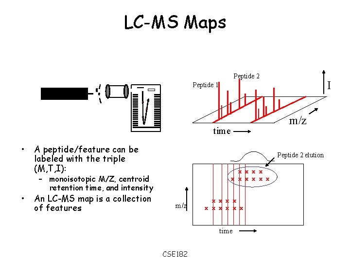 LC-MS Maps Peptide 2 I Peptide 1 m/z time • • A peptide/feature can