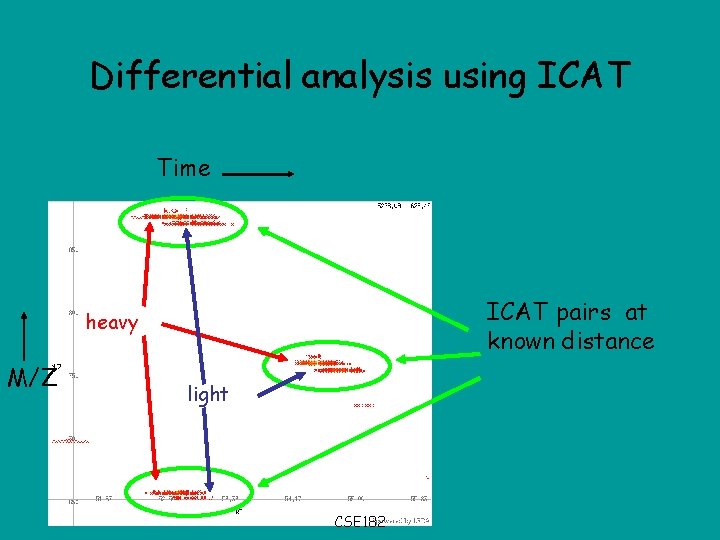 Differential analysis using ICAT Time ICAT pairs at known distance heavy M/Z light CSE