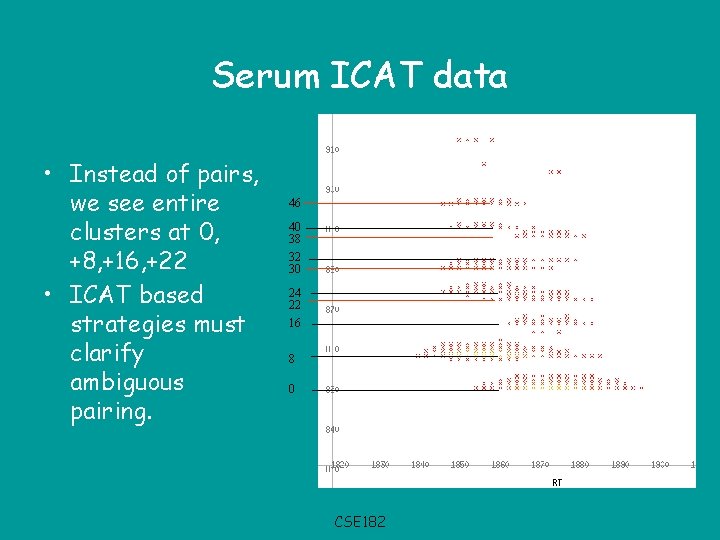 Serum ICAT data • Instead of pairs, we see entire clusters at 0, +8,