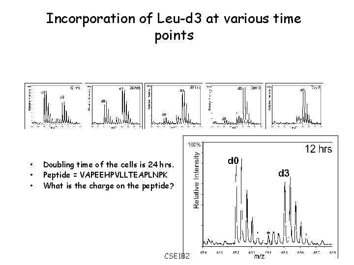 Incorporation of Leu-d 3 at various time points • • • Doubling time of