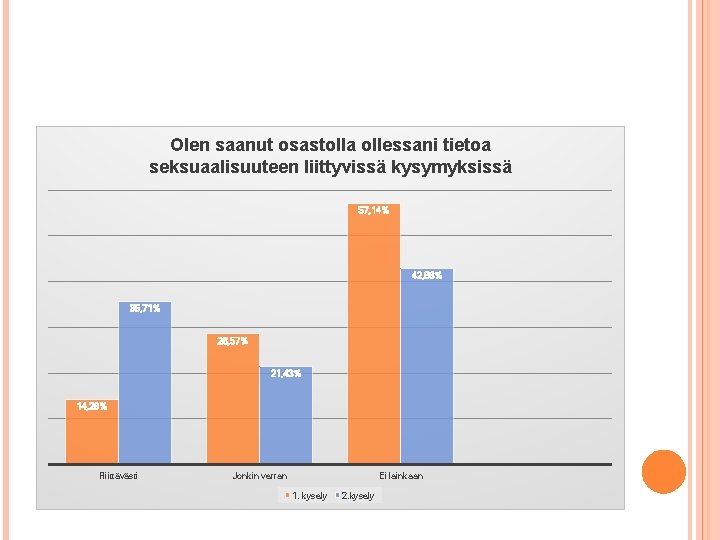 Olen saanut osastolla ollessani tietoa seksuaalisuuteen liittyvissä kysymyksissä 57, 14% 42, 86% 35, 71%