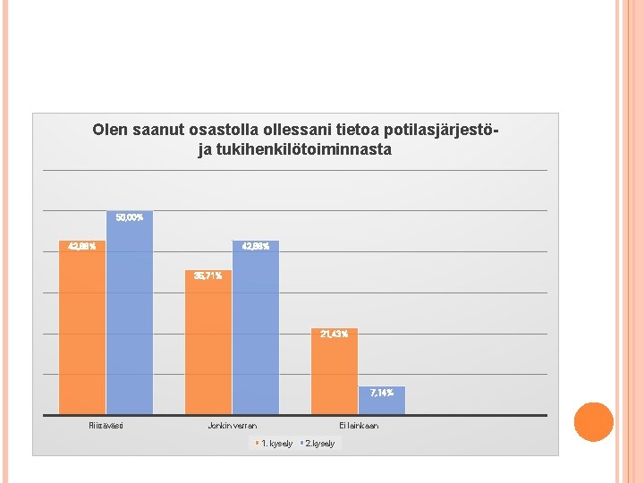 Olen saanut osastolla ollessani tietoa potilasjärjestöja tukihenkilötoiminnasta 50, 00% 42, 86% 35, 71% 21,