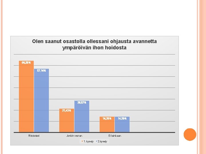 Olen saanut osastolla ollessani ohjausta avannetta ympäröivän ihon hoidosta 64, 29% 57, 14% 28,