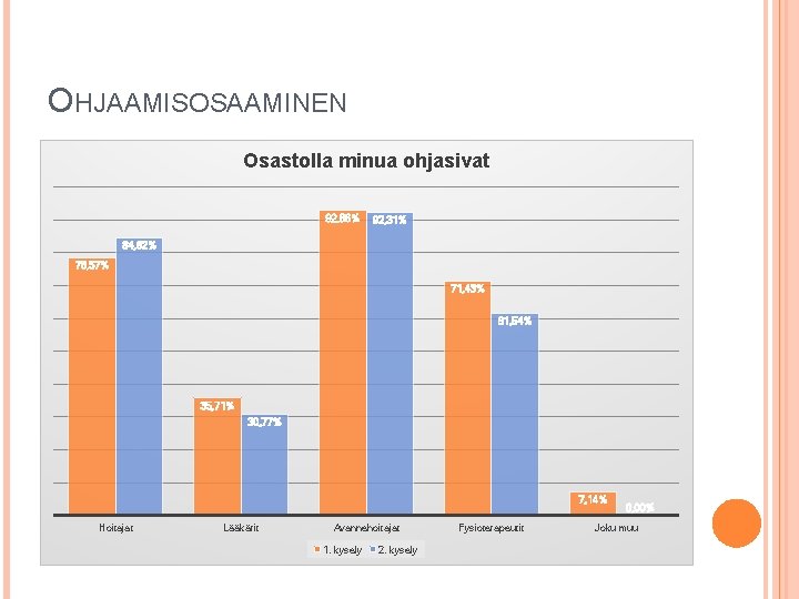 OHJAAMISOSAAMINEN Osastolla minua ohjasivat 92, 86% 92, 31% 84, 62% 78, 57% 71, 43%