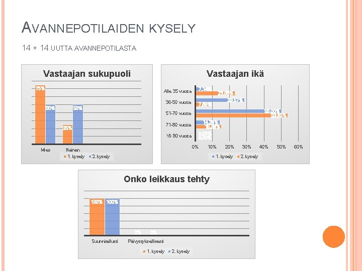 AVANNEPOTILAIDEN KYSELY 14 + 14 UUTTA AVANNEPOTILASTA Vastaajan sukupuoli Vastaajan ikä 75% 50% Alle