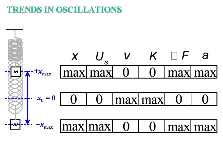 TRENDS IN OSCILLATIONS m +xmax x 0 = 0 m −xmax 