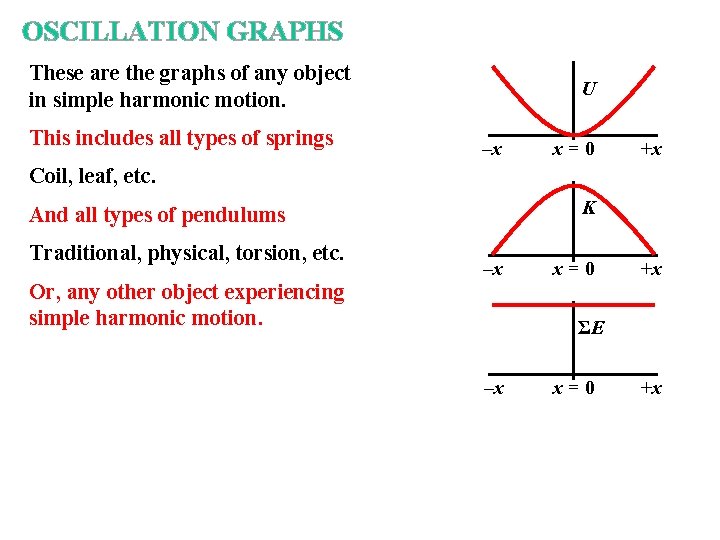 OSCILLATION GRAPHS These are the graphs of any object in simple harmonic motion. This