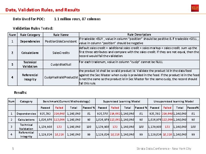 Data, Validation Rules, and Results Data Used for POC: 1. 1 million rows, 87