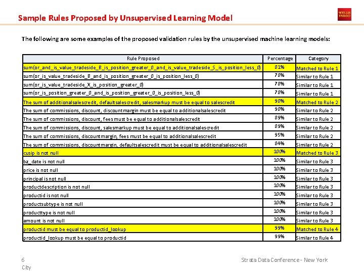 Sample Rules Proposed by Unsupervised Learning Model The following are some examples of the