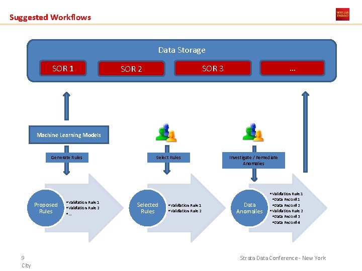 Suggested Workflows Data Storage SOR 1 … SOR 3 SOR 2 Machine Learning Models