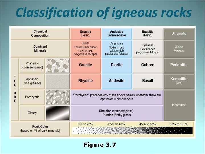 Classification of igneous rocks Figure 3. 7 