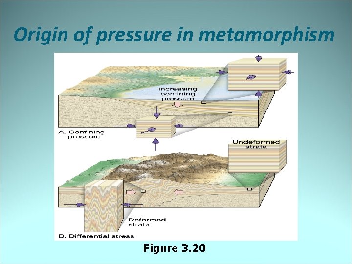 Origin of pressure in metamorphism Figure 3. 20 