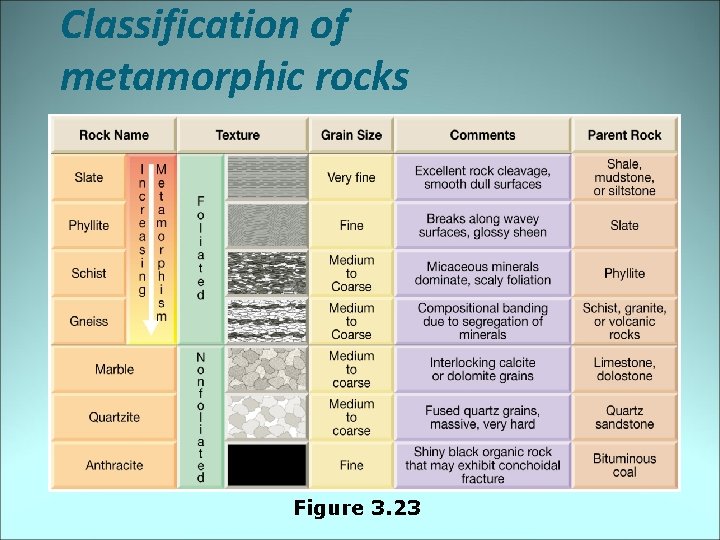 Classification of metamorphic rocks Figure 3. 23 