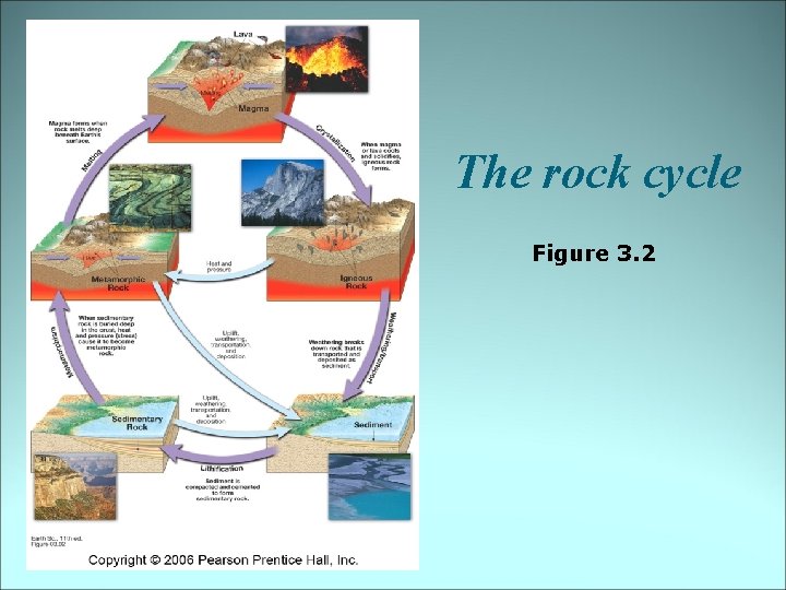 The rock cycle Figure 3. 2 