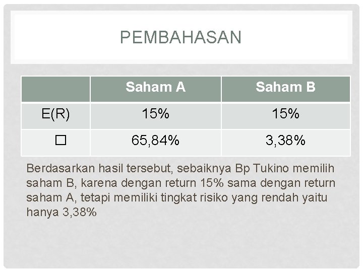 PEMBAHASAN E(R) � Saham A Saham B 15% 65, 84% 3, 38% Berdasarkan hasil