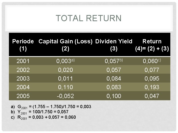 TOTAL RETURN Periode Capital Gain (Loss) Dividen Yield Return (1) (2) (3) (4)= (2)