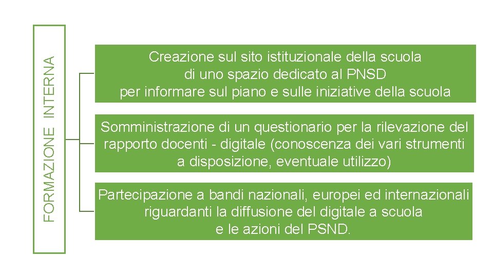 FORMAZIONE INTERNA Creazione sul sito istituzionale della scuola di uno spazio dedicato al PNSD