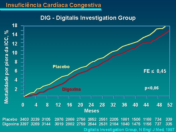 Insuficiência Cardíaca Congestiva DIG - Digitalis Investigation Group Mortalidade por piora da ICC, %