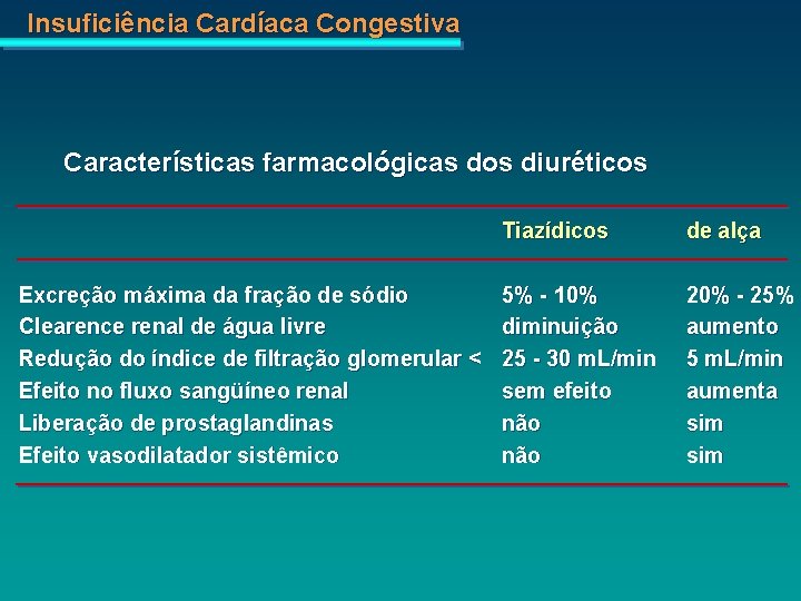 Insuficiência Cardíaca Congestiva Características farmacológicas dos diuréticos Excreção máxima da fração de sódio Clearence