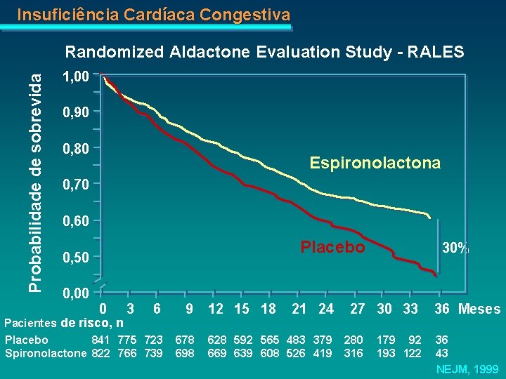 Insuficiência Cardíaca Congestiva Probabilidade de sobrevida Randomized Aldactone Evaluation Study - RALES 1, 00