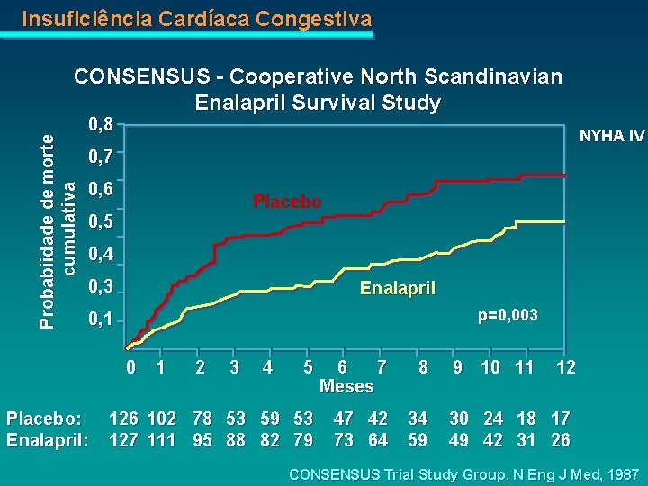Insuficiência Cardíaca Congestiva Probabiidade de morte cumulativa CONSENSUS - Cooperative North Scandinavian Enalapril Survival