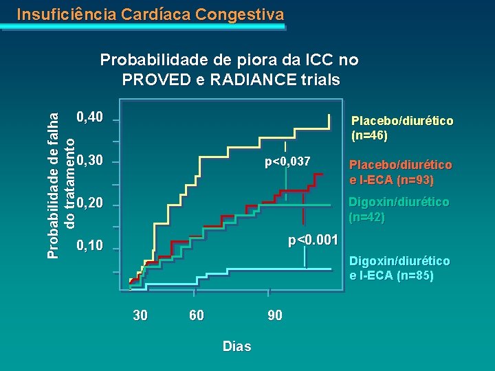 Insuficiência Cardíaca Congestiva Probabilidade de piora da ICC no PROVED e RADIANCE trials Probabilidade
