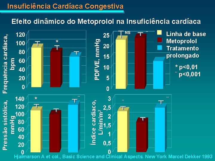 Insuficiência Cardíaca Congestiva Efeito dinâmico do Metoprolol na Insuficiência cardíaca PDFVE, mm. Hg *