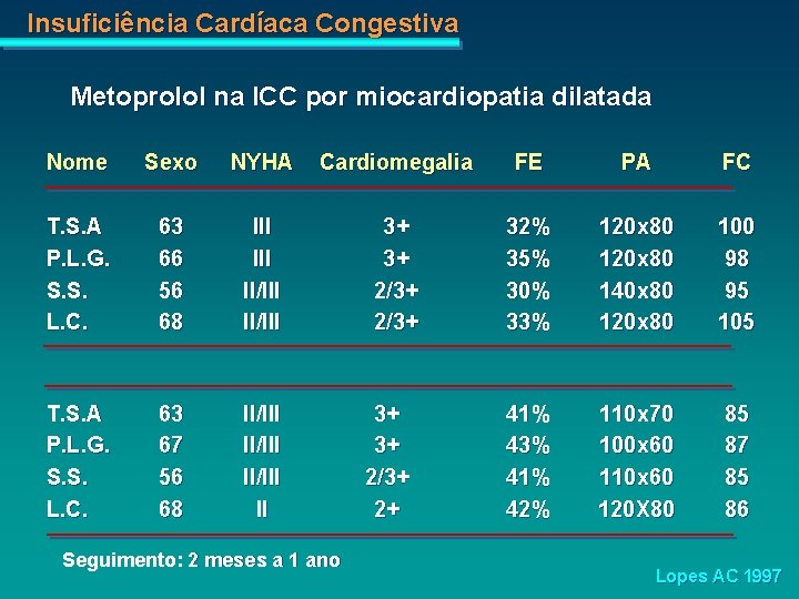 Insuficiência Cardíaca Congestiva Metoprolol na ICC por miocardiopatia dilatada Nome Sexo NYHA Cardiomegalia FE