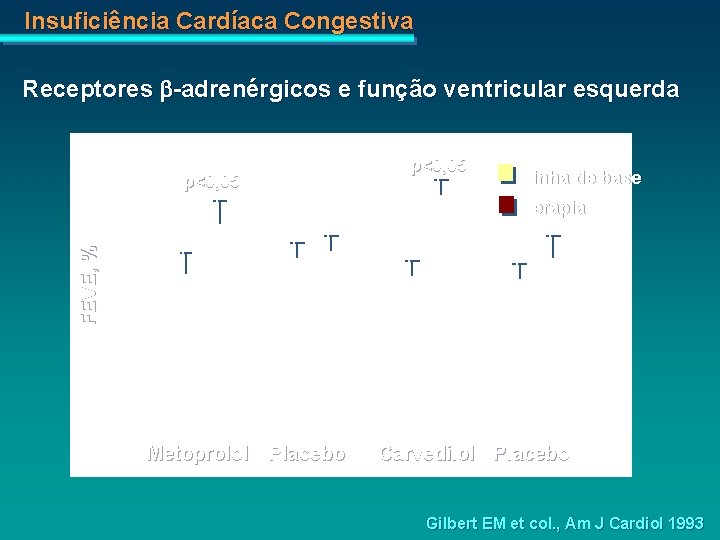 Insuficiência Cardíaca Congestiva Receptores b-adrenérgicos e função ventricular esquerda p<0, 05 Linha de base