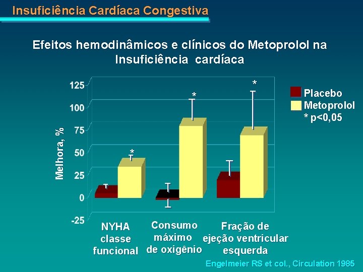 Insuficiência Cardíaca Congestiva Efeitos hemodinâmicos e clínicos do Metoprolol na Insuficiência cardíaca * Melhora,