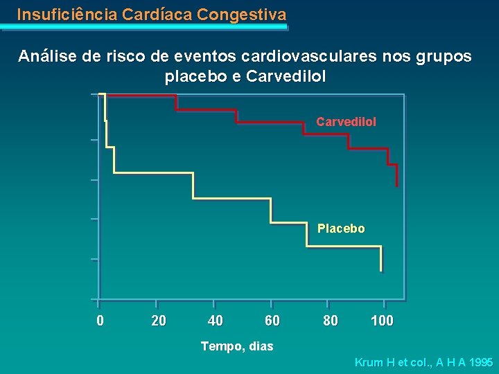 Insuficiência Cardíaca Congestiva Análise de risco de eventos cardiovasculares nos grupos placebo e Carvedilol