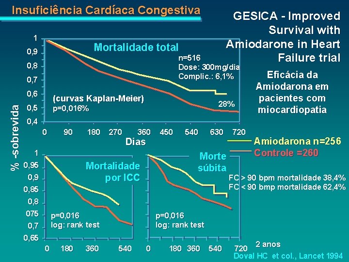 Insuficiência Cardíaca Congestiva 1 Mortalidade total 0, 9 n=516 Dose: 300 mg/dia Complic. :