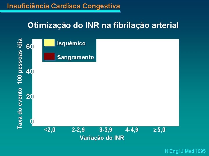 Insuficiência Cardíaca Congestiva Taxa do evento 100 pessoas /dia Otimização do INR na fibrilação Insuficiência Cardíaca Congestiva Taxa do evento 100 pessoas /dia Otimização do INR na fibrilação