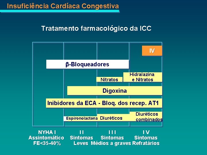Insuficiência Cardíaca Congestiva Tratamento farmacológico da ICC IV b-Bloqueadores Nitratos Hidralazina e Nitratos Digoxina