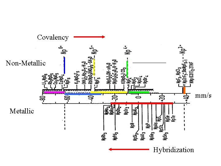 Covalency Non-Metallic mm/s Metallic Hybridization 