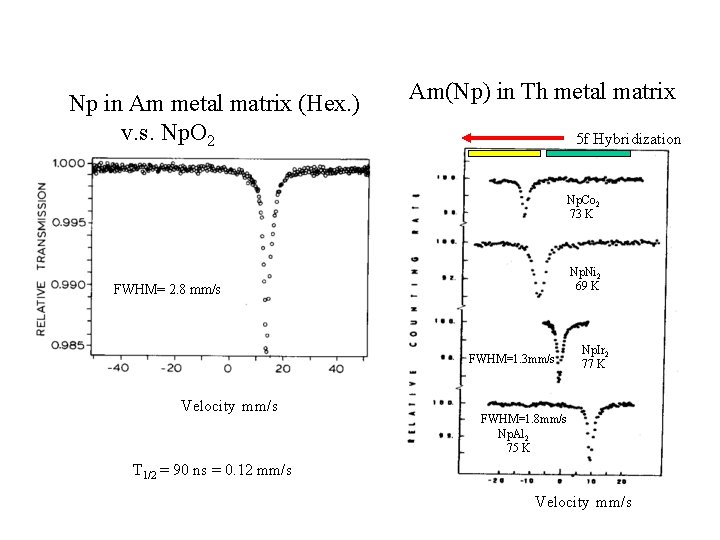Np in Am metal matrix (Hex. ) v. s. Np. O 2 Am(Np) in
