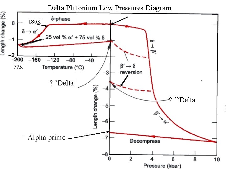 Delta Plutonium Low Pressures Diagram 180 K 77 K ? ’Delta ? ’’Delta Alpha