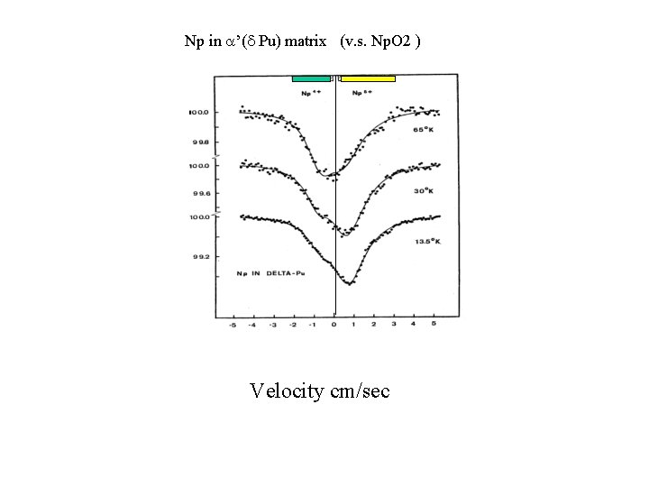 Np in ’( Pu) matrix (v. s. Np. O 2 ) Velocity cm/sec 