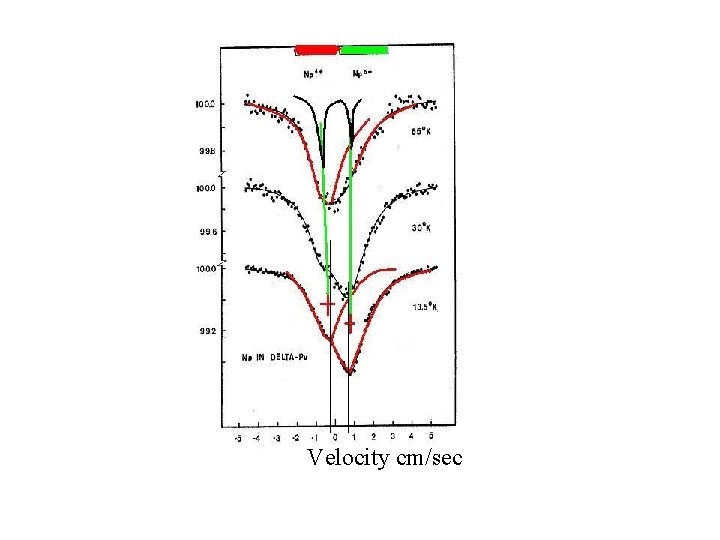 Velocity cm/sec 