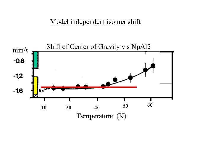 Model independent isomer shift Shift of Center of Gravity v. s Np. Al 2