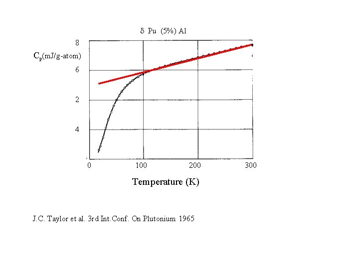  Pu (5%) Al 8 Cp(m. J/g-atom) 6 2 4 0 100 200 Temperature